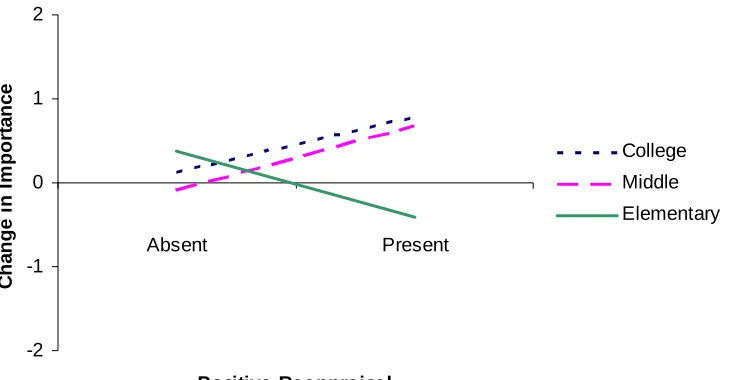 Table 2. Summary of regression analysis for variables predicting current importance    Block 1     Block 2   