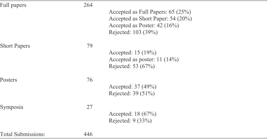 Table 1. Paper submissions, acceptance, and rejection rates.