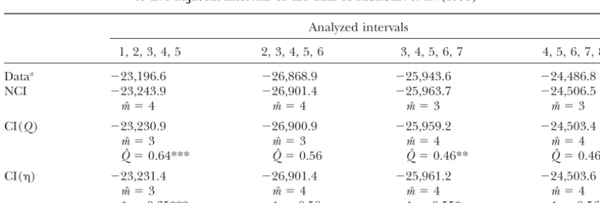 TABLE A1Log-likelihoods and estimated parameters for different models of interference ﬁtted