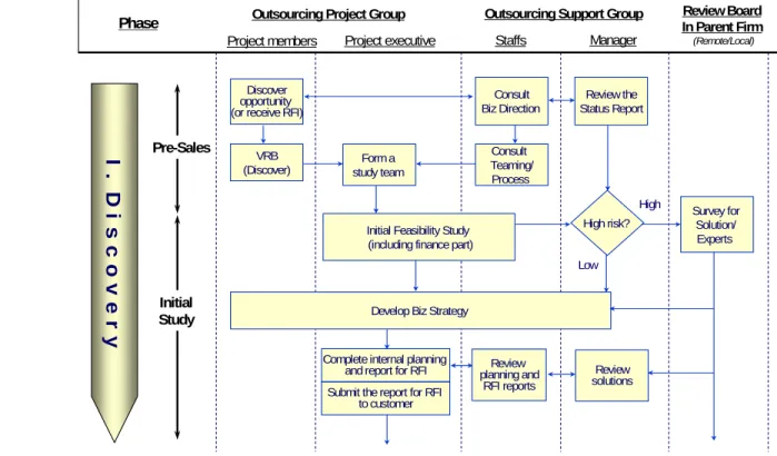 Figure 3. The First Phase of the Vendor’s Outsourcing Process Model 
