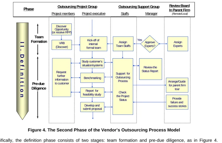 Figure 4. The Second Phase of the Vendor’s Outsourcing Process Model  