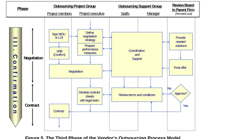 Figure 5. The Third Phase of the Vendor’s Outsourcing Process Model  Phase IV: Transition 