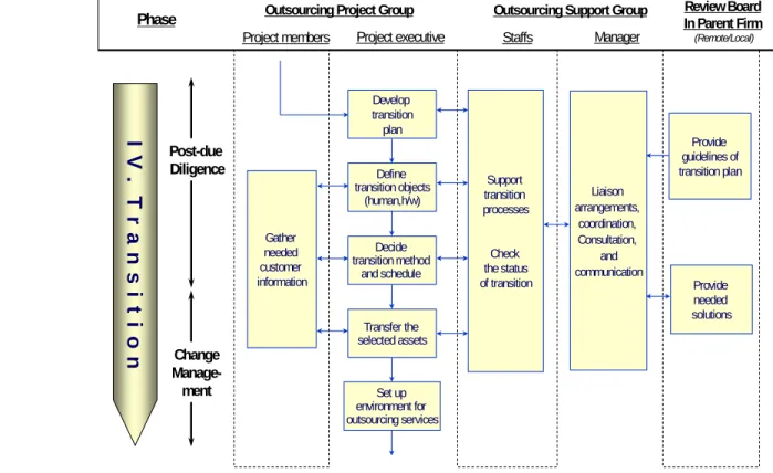 Figure 6. The Fourth Phase of the Vendor’s Outsourcing Process Model 