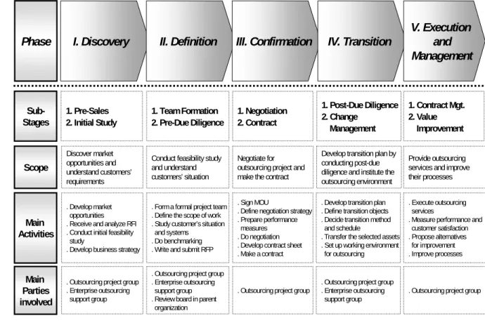Figure 2. Overall Picture of the Vendor’s Outsourcing Process Model 