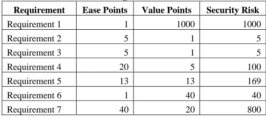 Table 1:  Prioritizing risk with Protection Poker 