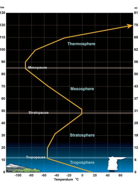 Figure 7. This graph improved further from fig.4 on temperature variation is reproduced from „Standardized Temperature Profile, [9]