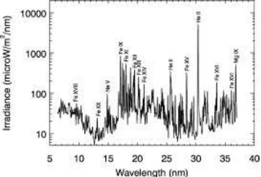 Figure 2 Solar spectrum measured by Woods et al. on May 5, 2010 reproduced here reveals close similarity between the three distinct solar wavelengths and three wavelength regions in the Rb X-ray source-spectrumshown in Fig.1