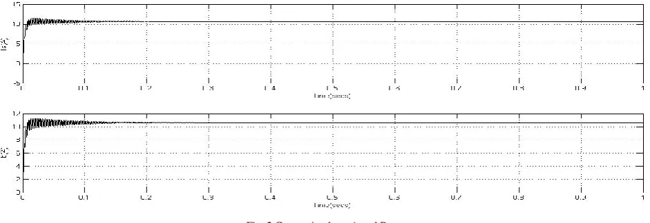 Fig. 2 Current in phase A and B 