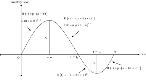 Figure 1 Graphical representation of inventory model