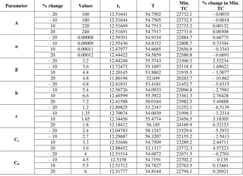 table shows the % change in   