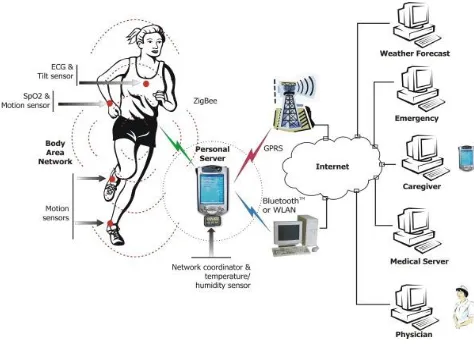 Figure 1. healthcare application using wireless sensor network 