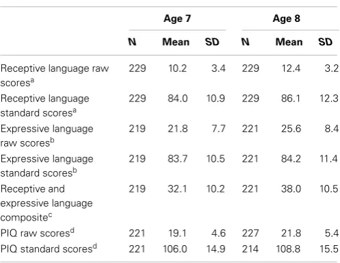 Table 1 | Psycholinguistics proﬁles at ages 7 and 8.