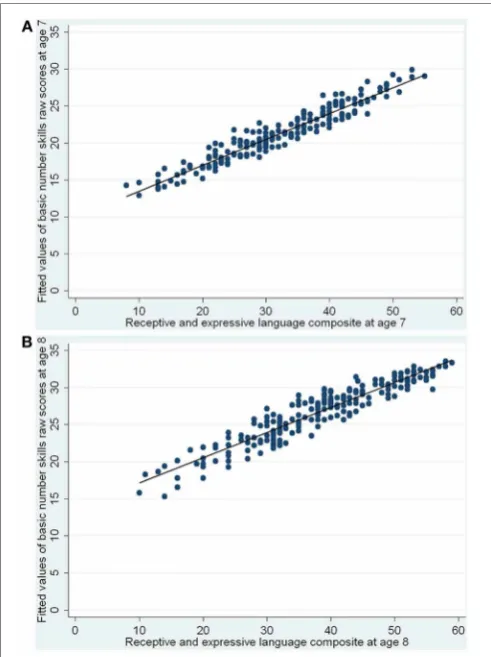 Table 5 | Linear regression analysis predicting basic number skillsperformance at 8 using variables at age 7.