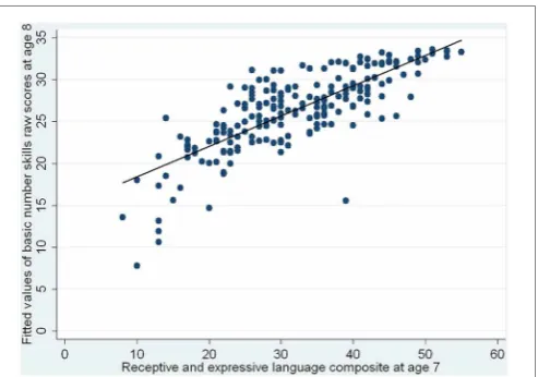 Table 7 | Binary logistic regression analysis predicting a drop inperformance in basic number skills between ages 7 and 8.