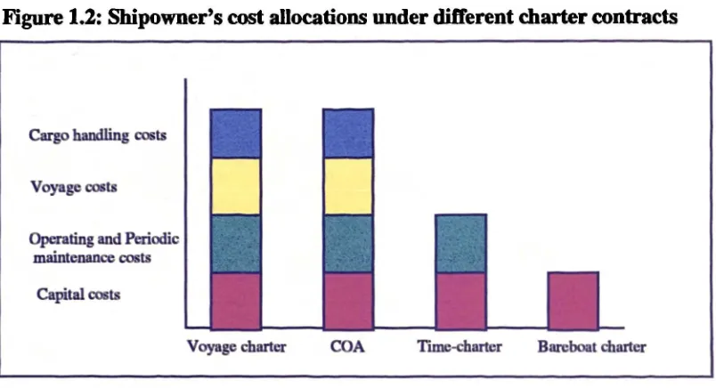 Figure 1.2: Shipowner's cost allocations under different charter contracts