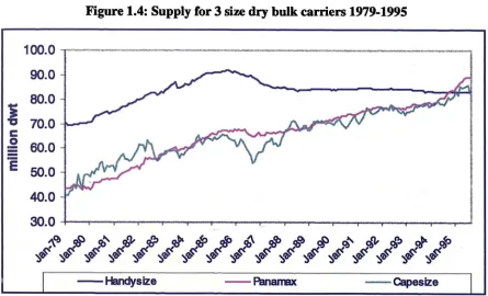 Figure 1.4: Supply for 3 size dry bulk carriers 1979-1995