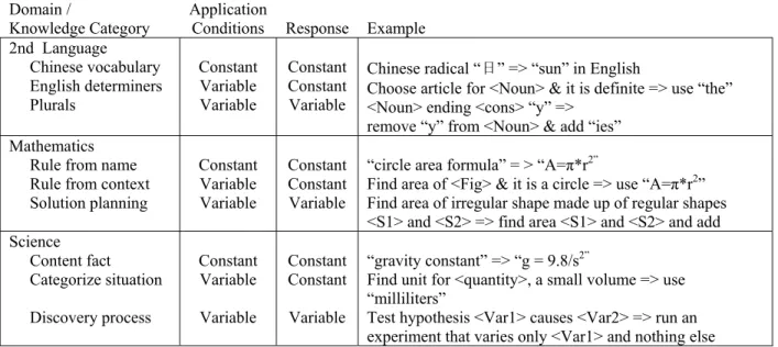 Table 2. Examples of different kinds of knowledge components in Second Language  Learning, Mathematics and Science 
