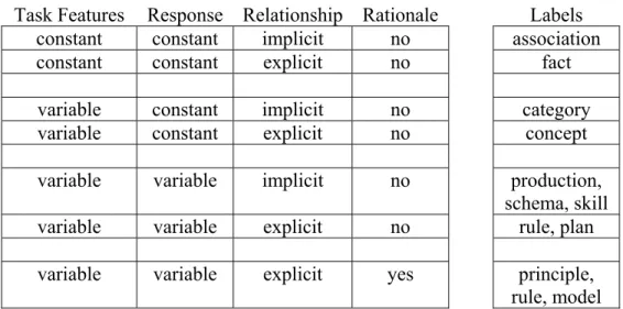 Table 3 illustrates a classification of knowledge components using the following dimensions: 