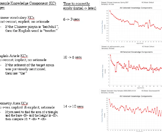 Figure 2. Examples of different kinds of Knowledge Components and associated learning  curves from student performance in units from three different courses, Chinese, English as  Second Language, and High School Geometry