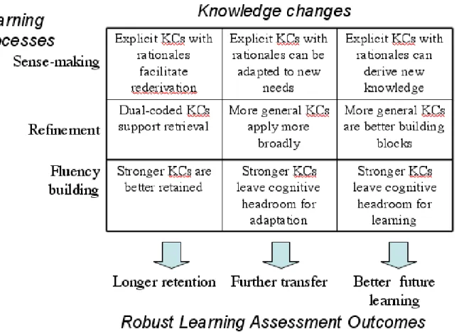 Figure 3. How different classes of learning processes change knowledge to yield different robust  learning outcomes