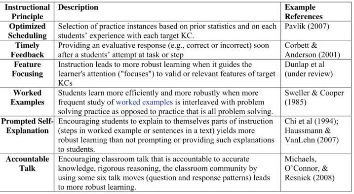 Table 4. Some examples of instructional principles, roughly from simpler to more complex