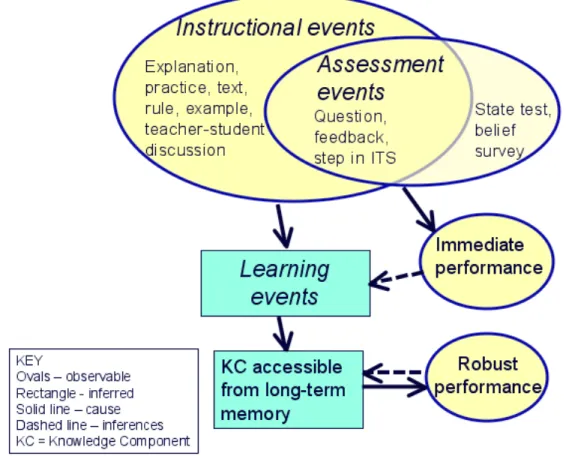Figure 1. Understanding learning at the event level: Knowledge is acquired or modified  during unobservable learning events inside students’ minds