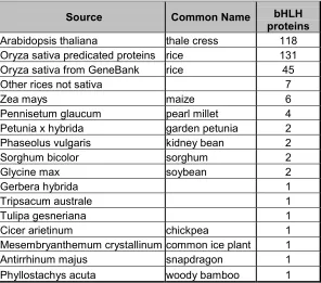 Table 1.1.  Distribution of plant bHLH containing proteins in databases.  Sequences 