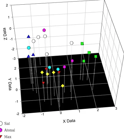 Figure 2.3.  Multidimensional Scaling (MDS).  Protein modelsfrom seven bHLH clades were used for MDS