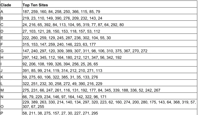 Table 3.1.  The top ten diagnostic sites including ties for each clade.     
