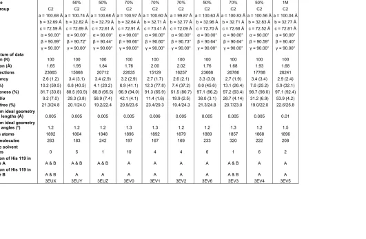 Table 1.  Data Collection and Refinement Statistics for Apo-RNAse A. 