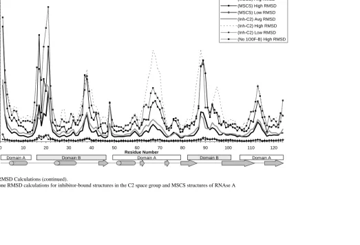 Figure 2. RMSD Calculations (continued). B.  Backbone RMSD calculations for inhibitor-bound structures in the C2 space group and MSCS structures of RNAse A 