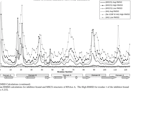 Figure 2. RMSD Calculations (continued) C.  Backbone RMSD calculations for inhibitor-bound and MSCS structures of RNAse A