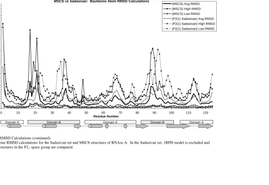 Figure 2. RMSD Calculations (continued) D.  Backbone RMSD calculations for the Sadasivan set and MSCS structures of RNAse A