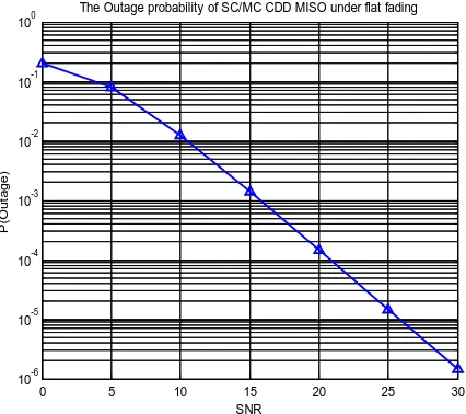Figure 3 compares CDD-CP and DD-without-CP systems in a 2×1 MISO flat fading channel. The latter system is equivalent to zero-padding transmission over a SISO ISI channel with three channel coefficients and thus achieves the full diversity for all rates [8