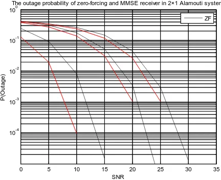 Figure 5 compares the performance of zero-forcing receiver in 2 × 1 CDD and 2 × 1 Alamouti transmission with ν = 1