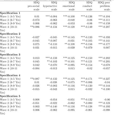 Table 3: Cross-sectional regressions: The eect of income on child non-cognitive development
