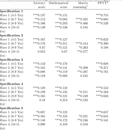 Table 4: Cross-sectional regressions:The eect of income on child cognitive development2