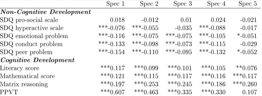 Table 5: Pooled regressions (static): The eect of income on child non-cognitive and cognitive devel-opment