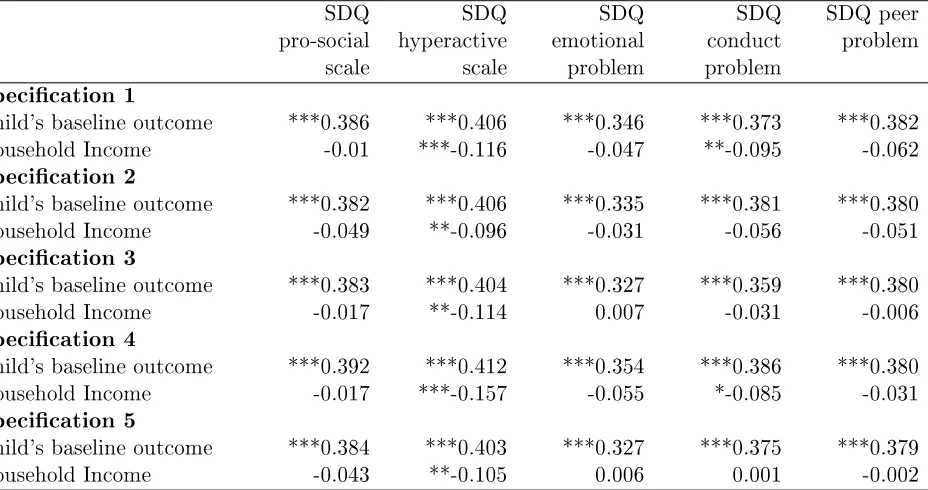 Table 6: Dynamic panel data model: The eect of income on child non-cognitive behaviour (Randomeects model)