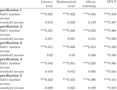 Table 7: Dynamic panel data model: The eect of income on child cognitive behaviour(Random eectsmodel