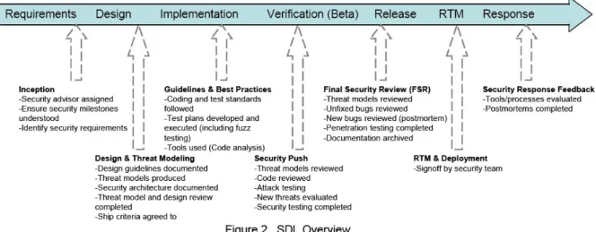 Figure 3. Security touch points  
