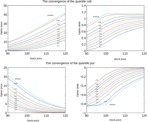 Figure 1: The “convergence” of the α-quantile option to the ﬁxed strike lookback.