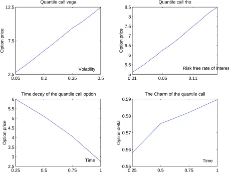 Figure 2: The sensitivity of the α-quantile call option to changes in the stockvolatility, the rate of interest and the time to maturity.