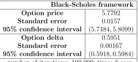 Table 1: Simulation results for the quantile call option in the Black-Scholes frame-work