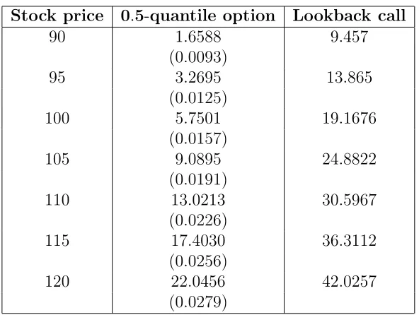 Table 2: The α-quantile call price and the lookback call. The numbers in paren-theses correspond to the standard errors of the Monte Carlo simulations.