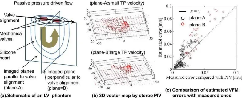 Fig. 1(c) shows the correlation of VFM errors between estimated and measured VFM errors