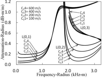 Figure 1 shows the attenuation dispersion curves of the L(0,m) modes. Each mode has rather complex frequency dependence