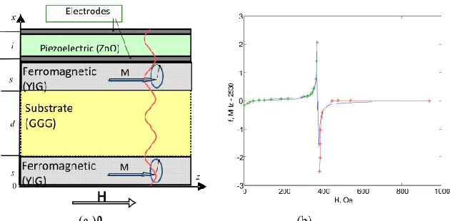 Figure 1 shows velocities as a function of temperature. Longitudinal and shear wave velocities of the conductive sample showed similar tendency and constantly decreased with the temperature coefficients of -13 ppm/ºC and -6 ppm/ºC normalized at room temper