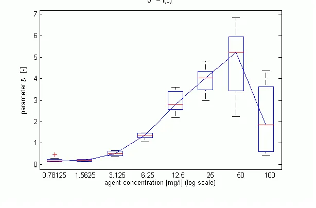 Fig.2 shows unstable regions which indicates occurrence conditions of subharmonics with respect to the transmit frequency and the pressure amplitude