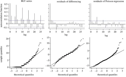 Figure 3. Comparative analysis of the autocorrelation function and normality plots for the BLV series (years 2010 and 2011) before and after pre-processing